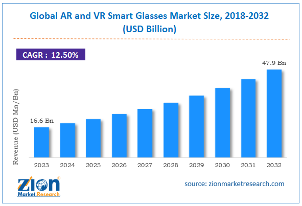 Global AR and VR Smart Glasses Market Size