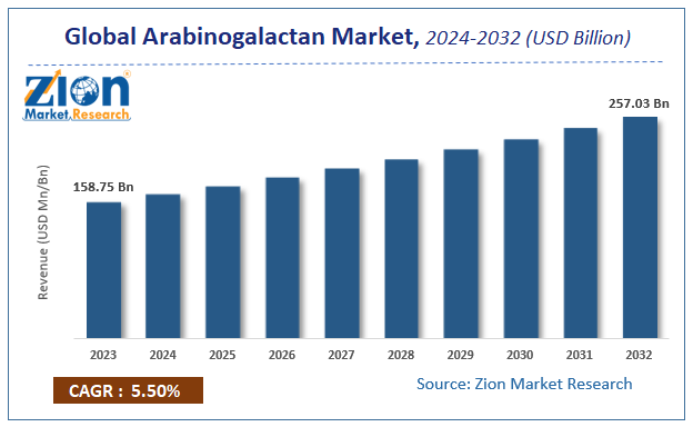 Global Arabinogalactan Market Size