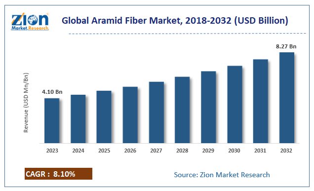 Global Aramid Fiber Market Size 