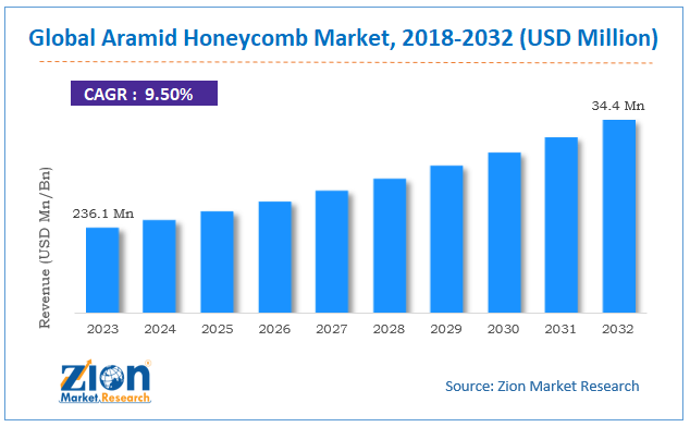 Aramid Honeycomb Market Size