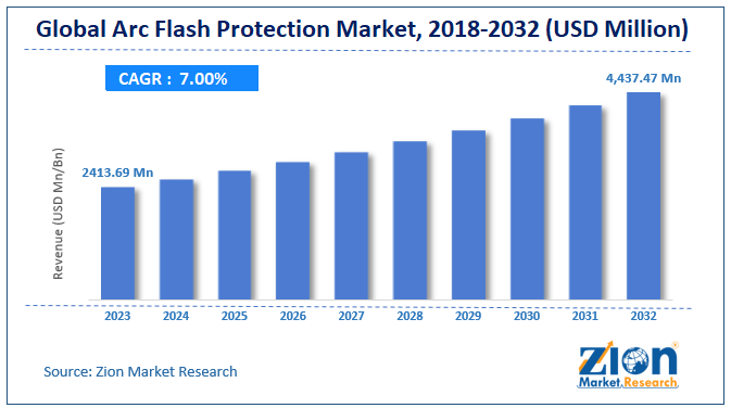 Arc Flash Protection Market Size