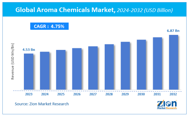 Global Aroma Chemicals Market Size