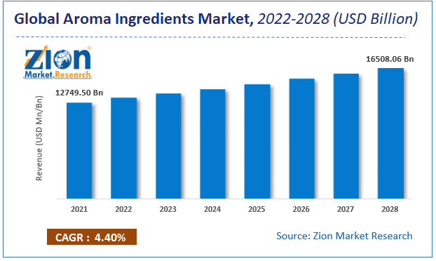 Global Aroma Ingredients Market Size