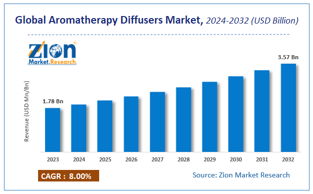 Global Aromatherapy Diffusers Market Size