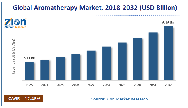 Aromatherapy Market Size