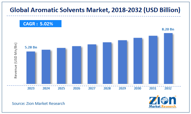 Global Aromatic Solvents Market Size