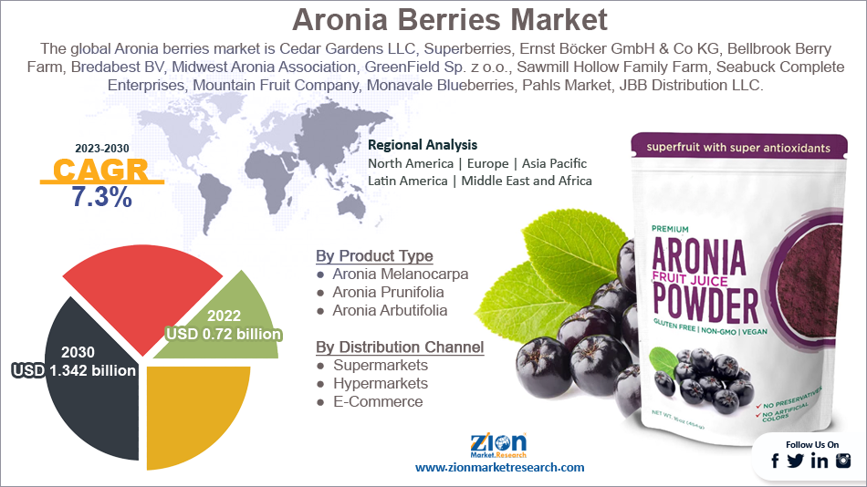 Global Aronia Berries Market Share