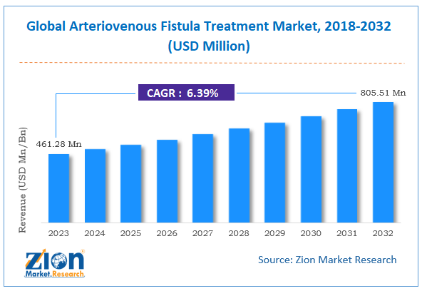 Global Arteriovenous Fistula Treatment Market Size, 2018-2032