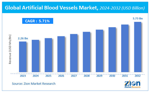 Global Artificial Blood Vessels Market