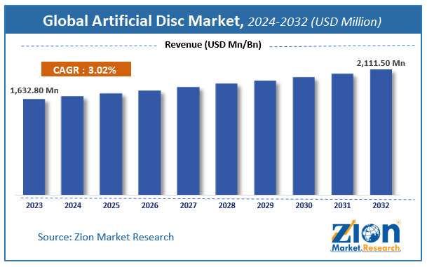 Global Artificial Disc Market Size