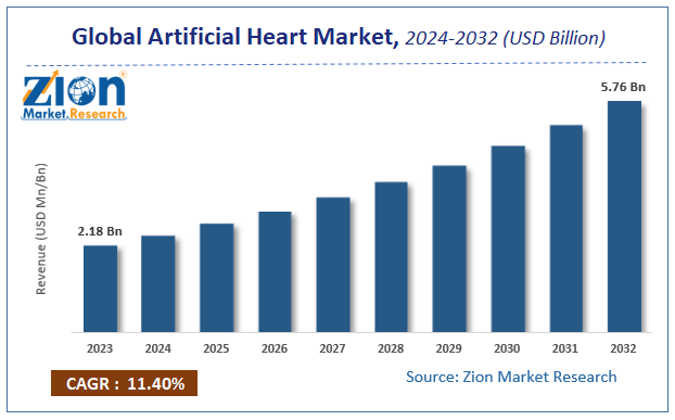 Global Artificial Heart Market Size