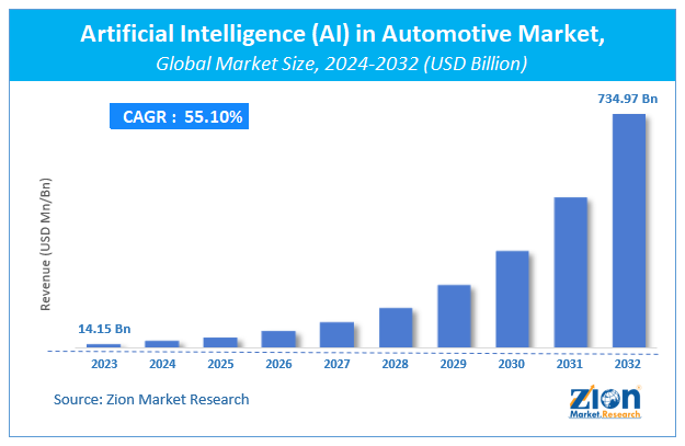 Artificial Intelligence (AI) in Automotive Market Size