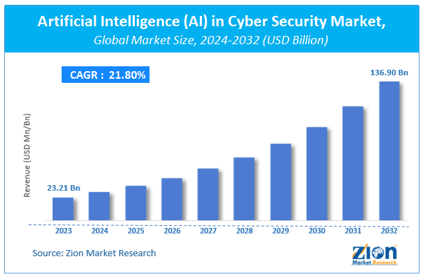 Artificial Intelligence (AI) in Cyber Security Market Size