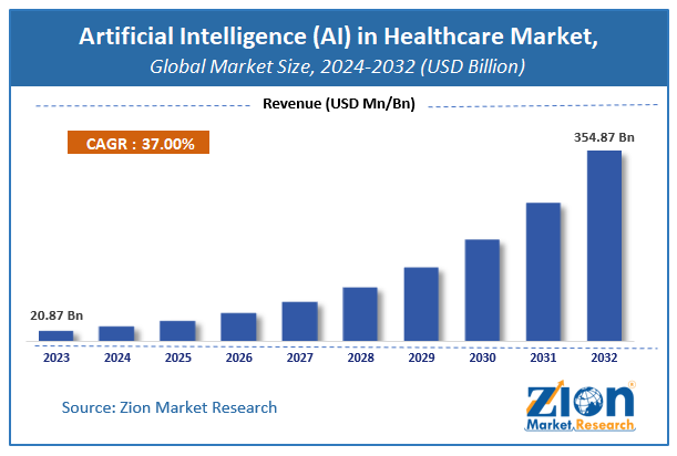 Artificial Intelligence (AI) in Healthcare Market Size