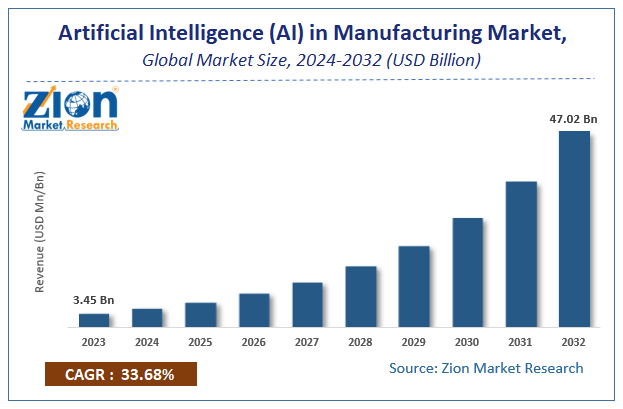 Artificial Intelligence (AI) in Manufacturing Market Size