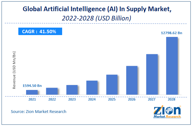 Global Artificial Intelligence (AI) In Supply Chain Market Size