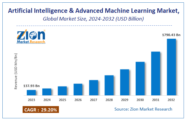 Artificial Intelligence & Advanced Machine Learning Market Size