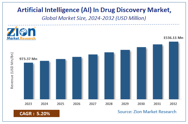 Artificial Intelligence (AI) In Drug Discovery Market Size