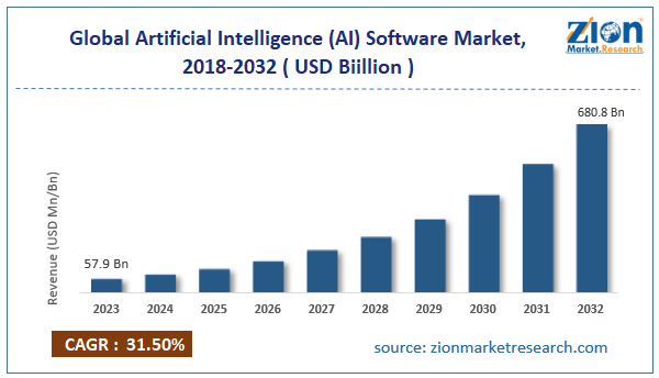 Artificial Intelligence (AI) Software Market