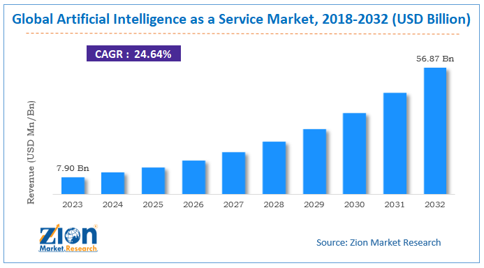 Global Artificial Intelligence as a Service Market Size