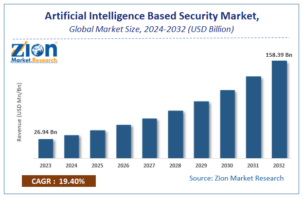 Artificial Intelligence Based Security Market Size