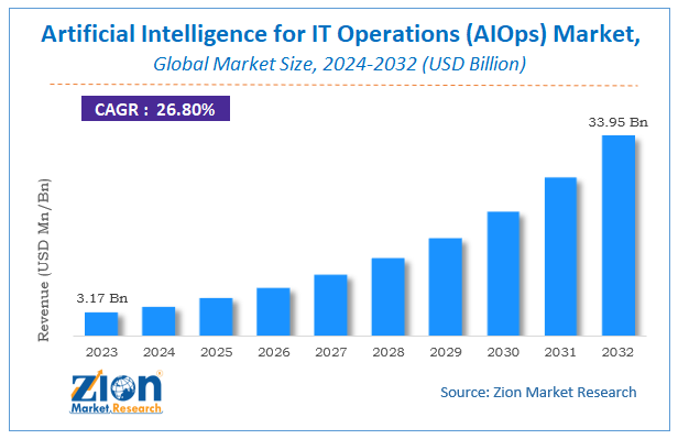 Artificial Intelligence for IT Operations (AIOps) Market Size