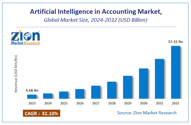 Artificial Intelligence in Accounting Market Size