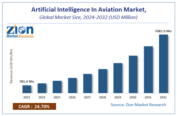 Artificial Intelligence In Aviation Market Size