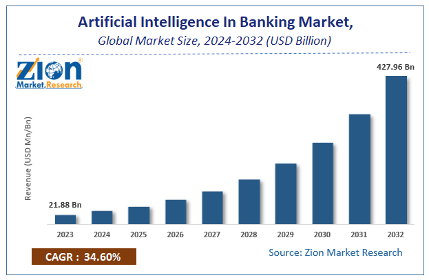 Artificial Intelligence In Banking Market Size