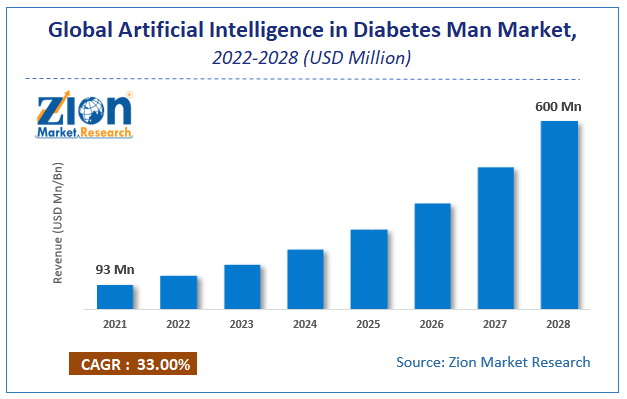 Global Artificial Intelligence in Diabetes Management Market Size