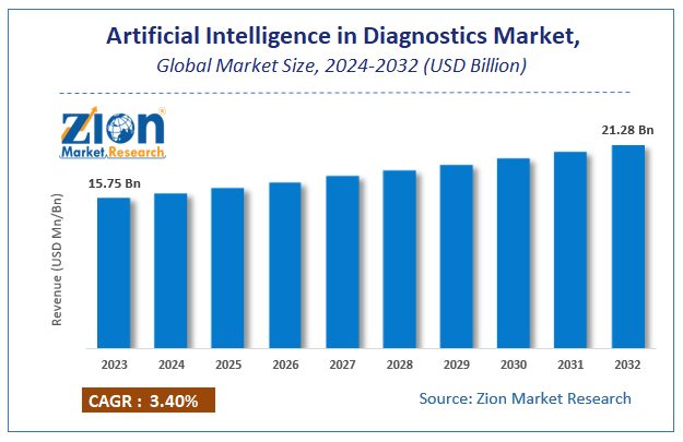 Global Artificial Intelligence in Diagnostics Market Size