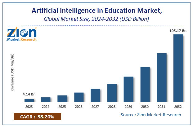 Artificial Intelligence In Education Market Size