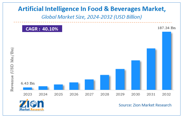 Artificial Intelligence In Food & Beverages Market Size