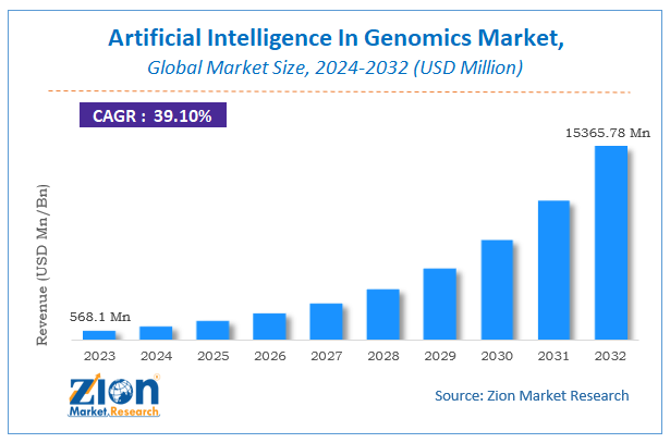 Artificial Intelligence In Genomics Market Size