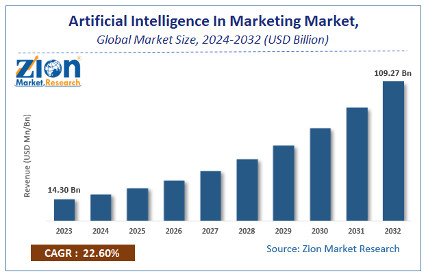 Artificial Intelligence In Marketing Market Size