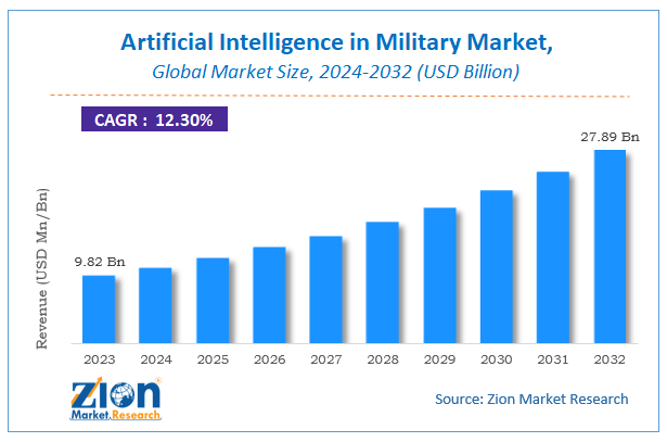 Artificial Intelligence in Military Market Size