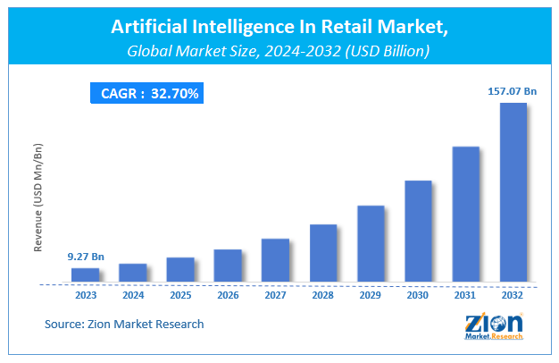 Artificial Intelligence In Retail Market Size