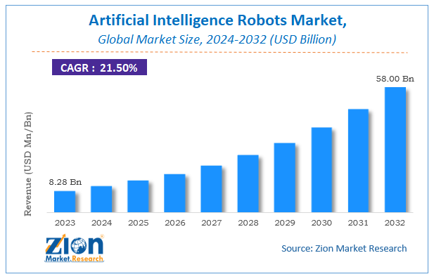 Artificial Intelligence Robots Market Size