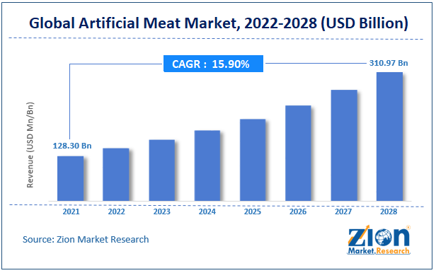 Global Artificial Meat Market Size