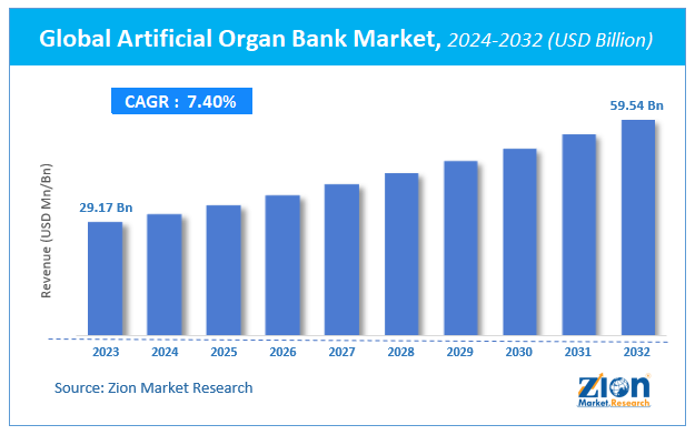 Global Artificial Organ Bank Market Size