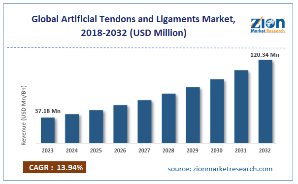 Global Artificial Tendons and Ligaments Market Size, 2018-2032