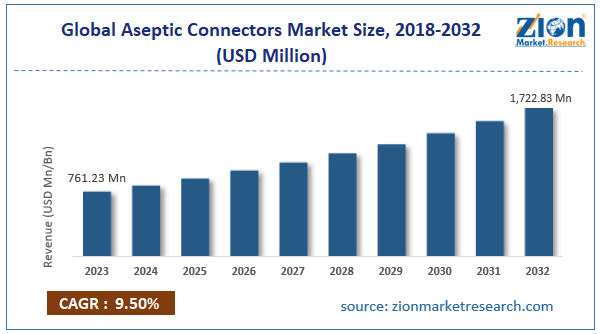 Global Aseptic Connectors Market Size