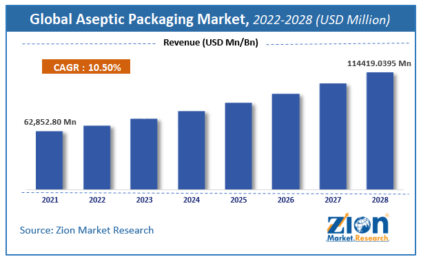 Global Aseptic Packaging Market Size