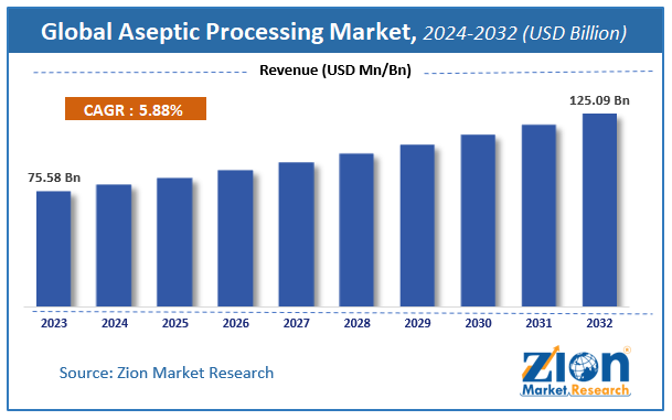 Global Aseptic Processing Market Size