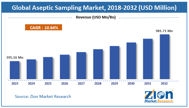 Aseptic Sampling Market Size