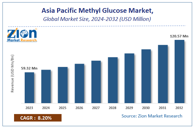 Asia Pacific Methyl Glucose Market Size