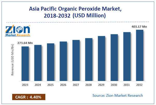 Asia Pacific Organic Peroxide Market Size