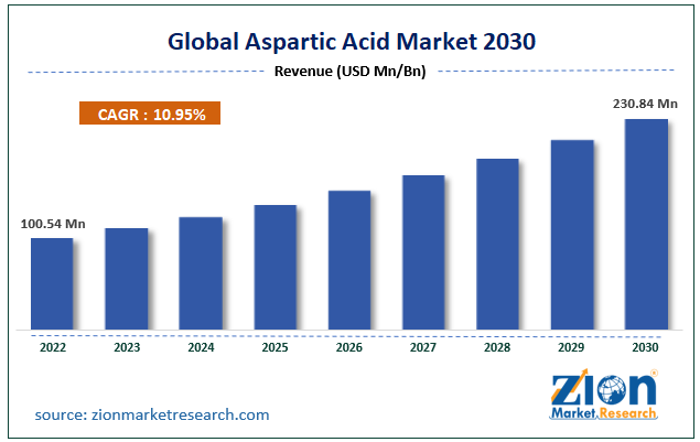 Global Aspartic Acid Market Size