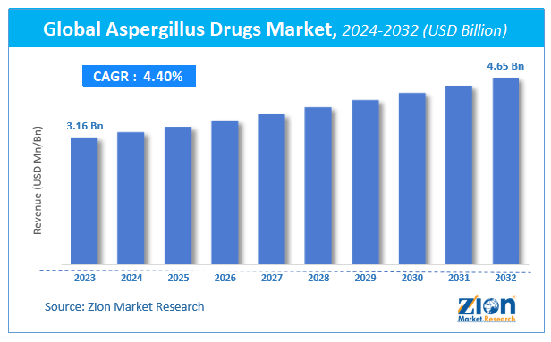 Global Aspergillus Drugs Market Size