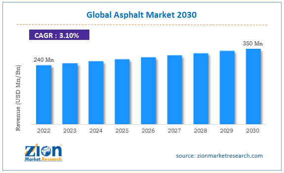 Global Asphalt Market Size